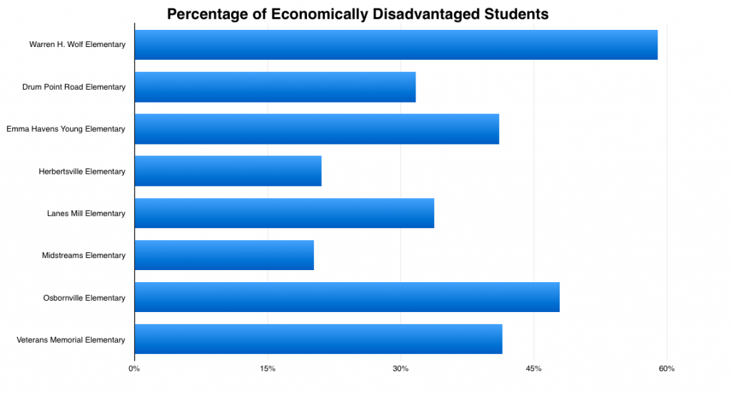 Economic disadvantage in Brick schools. (Chart: Shorebeat)