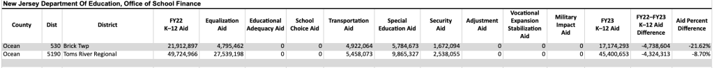 Funding formula tables for the Brick and Toms River school districts. (Source: NJDOE)