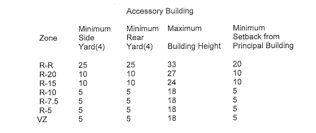 Accessory building height and setback regulations adopt March 2023, Brick Township, N.J.